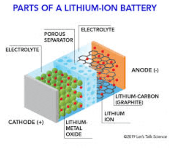 What Are Lithium-Ion Batteries