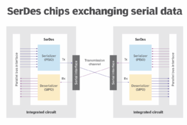 What Is SERDES