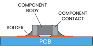 What is SMT (Surface Mount Technology)